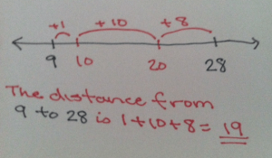 28 - 9 number line